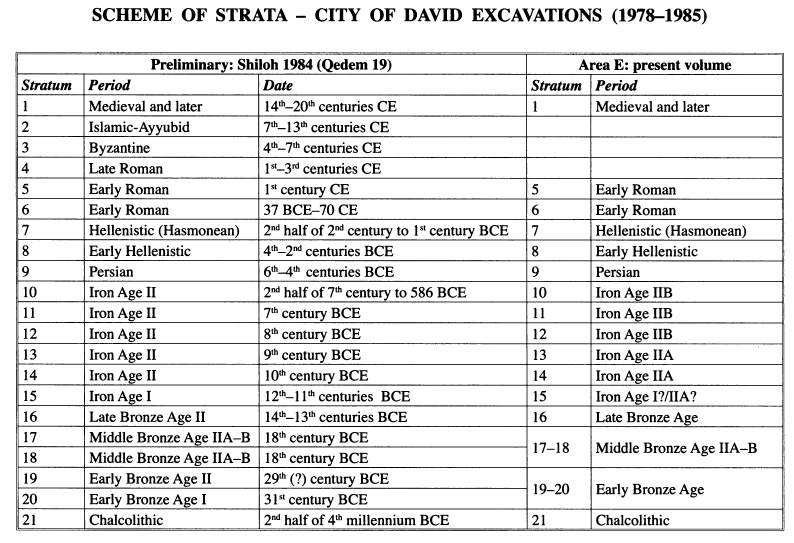 City of David Stratigraphy