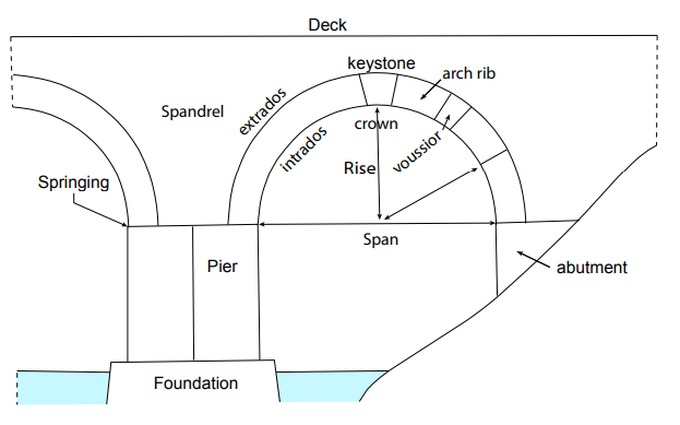 Technical terms for describing stone bridges