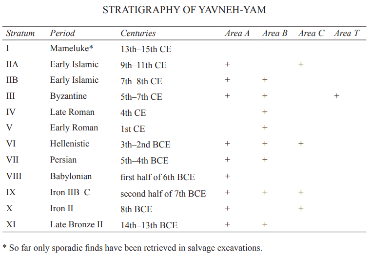 Yavneh-Yam Stratigraphy