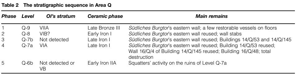 Area J Stratigraphy